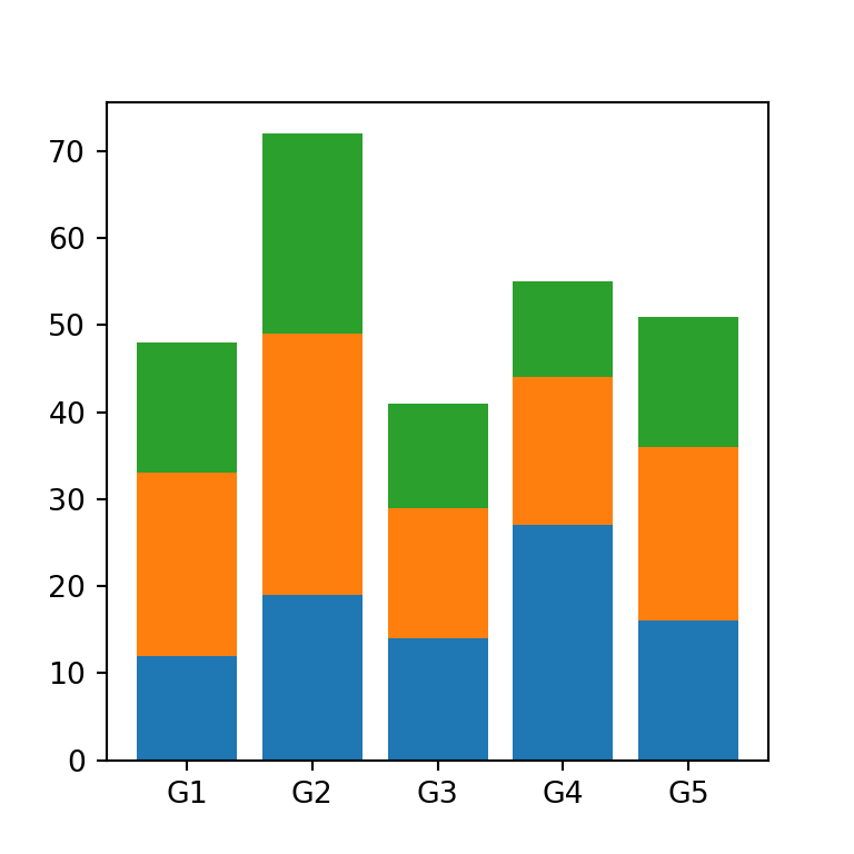 Stacked bar plot in Python