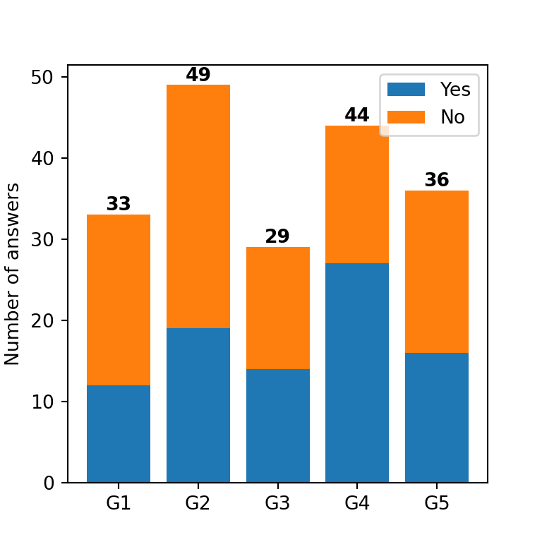 Stacked bar graph with total values labels in Python and matplotlib