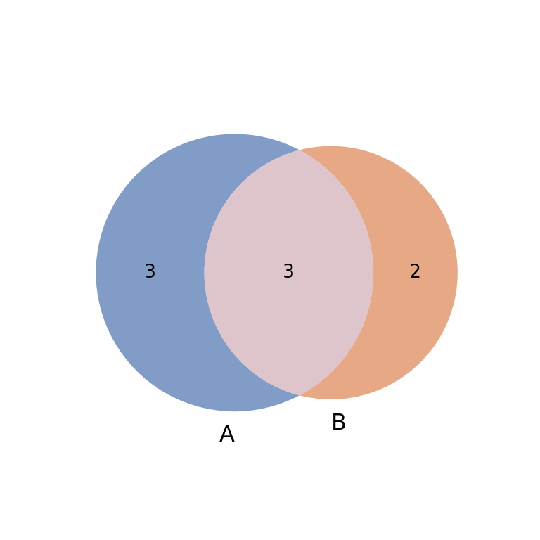 Colors of a Venn diagram in Python