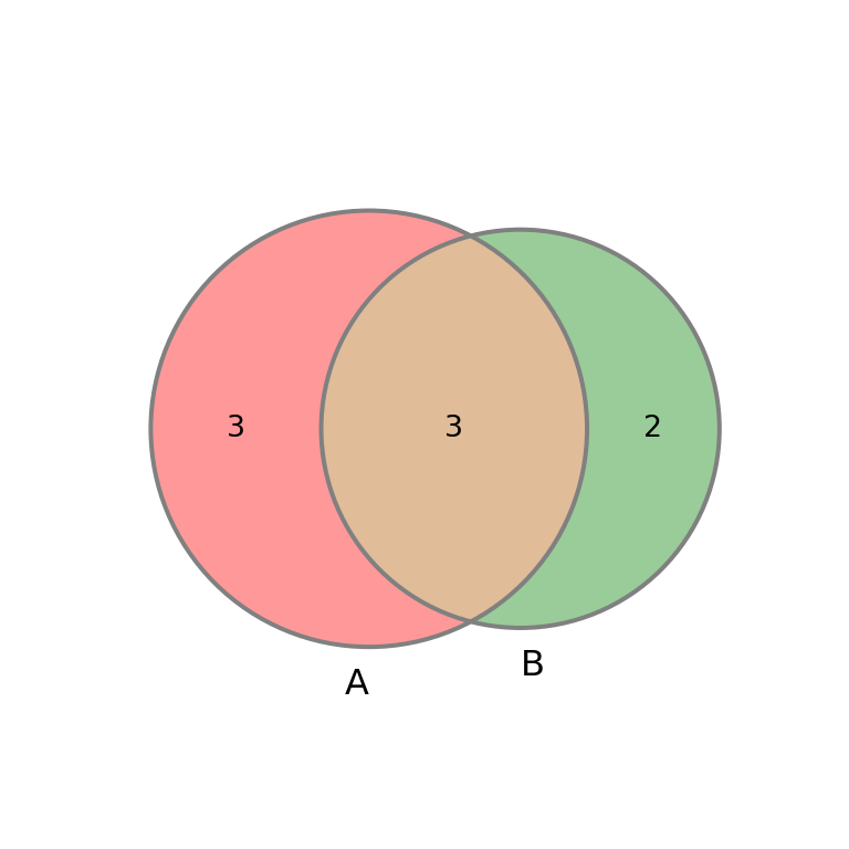 Circle outlines of a Venn diagram in Python