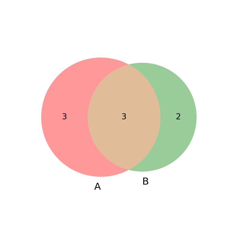 Subset labels of a Venn diagram in Python