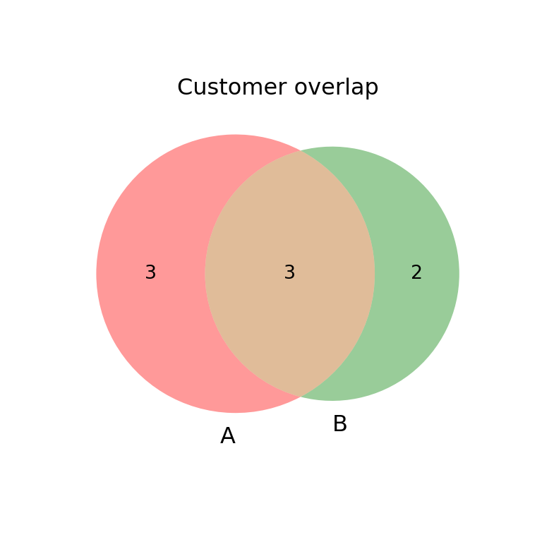 Title of a Venn diagram in Python
