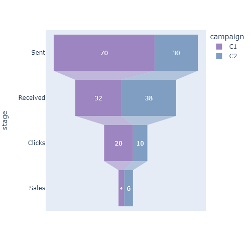 Funnel charts in plotly