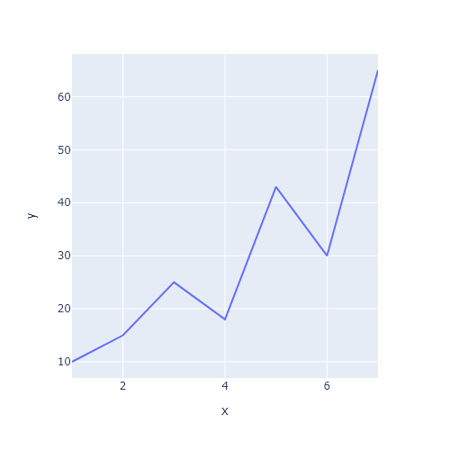 Line chart in plotly