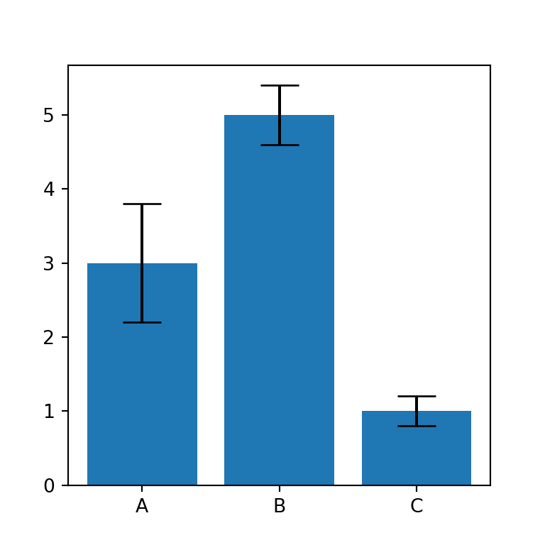 Bar plot with error bars with caps in Python