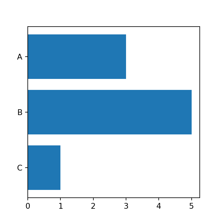 Bar chart in Python with inverted axis