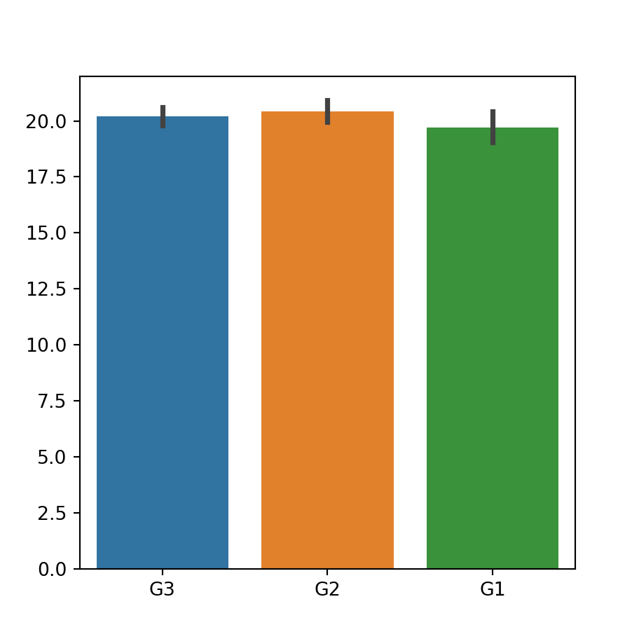 Creating a bar plot in Python with the barplot function