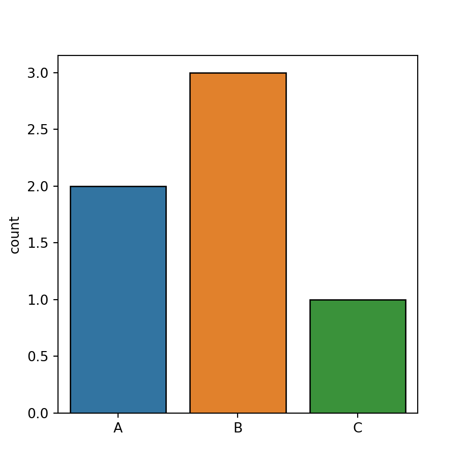 Count plot in seaborn