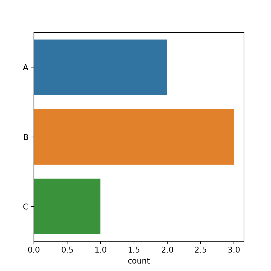 Horizontal count plot in seaborn
