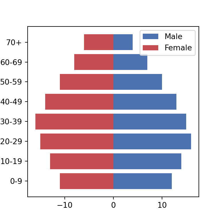 Colors of a population pyramid in matplotlib