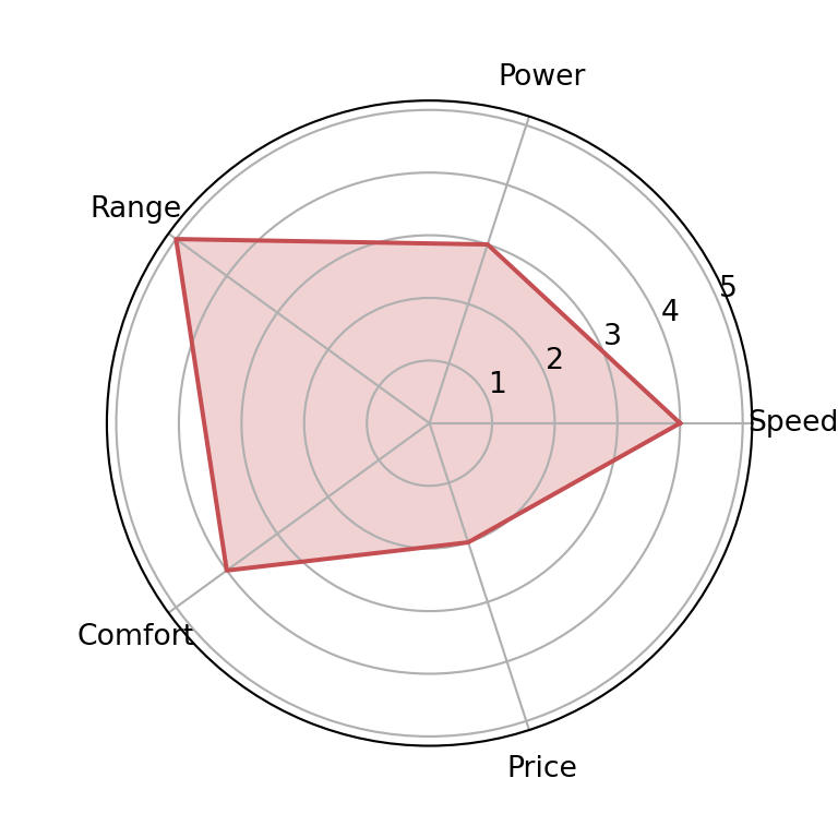 Colors of a radar chart in matplotlib