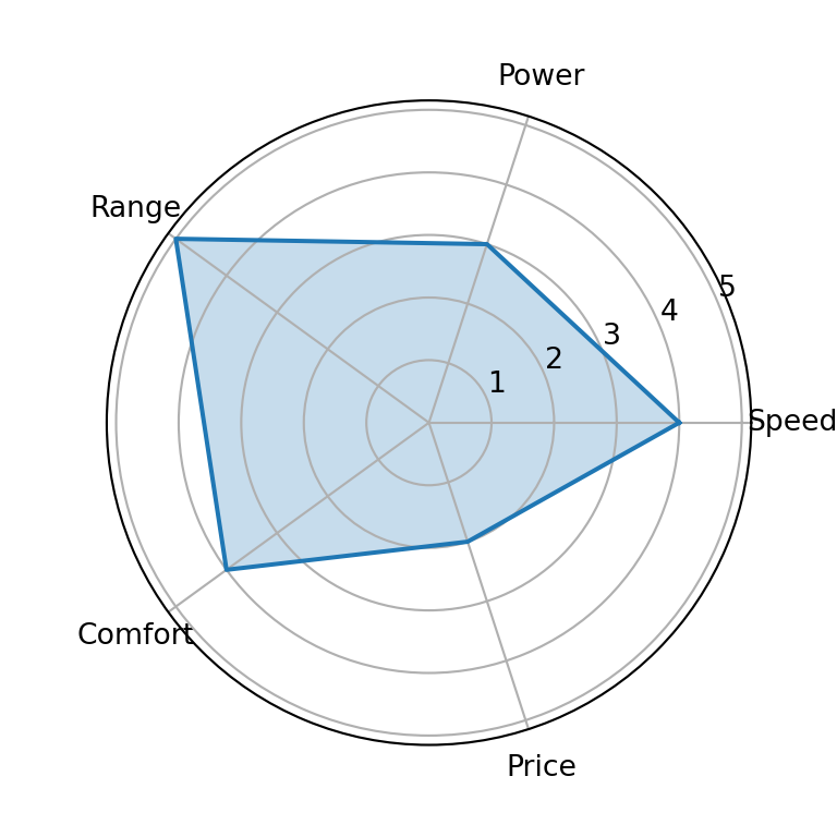 Filled radar chart in matplotlib
