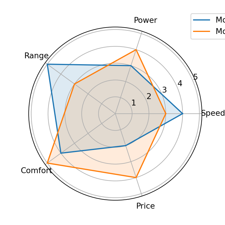 Radar chart with several groups in matplotlib