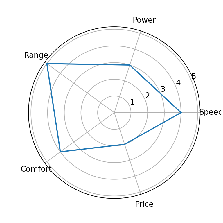 Radar chart in matplotlib