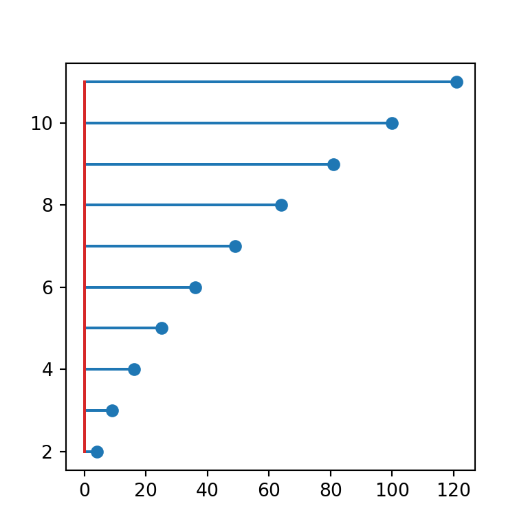 Horizontal stem plot in matplotlib