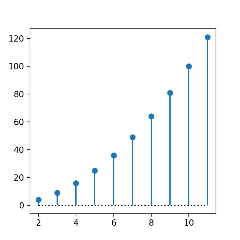 Customization of the base line of the Python stem plot