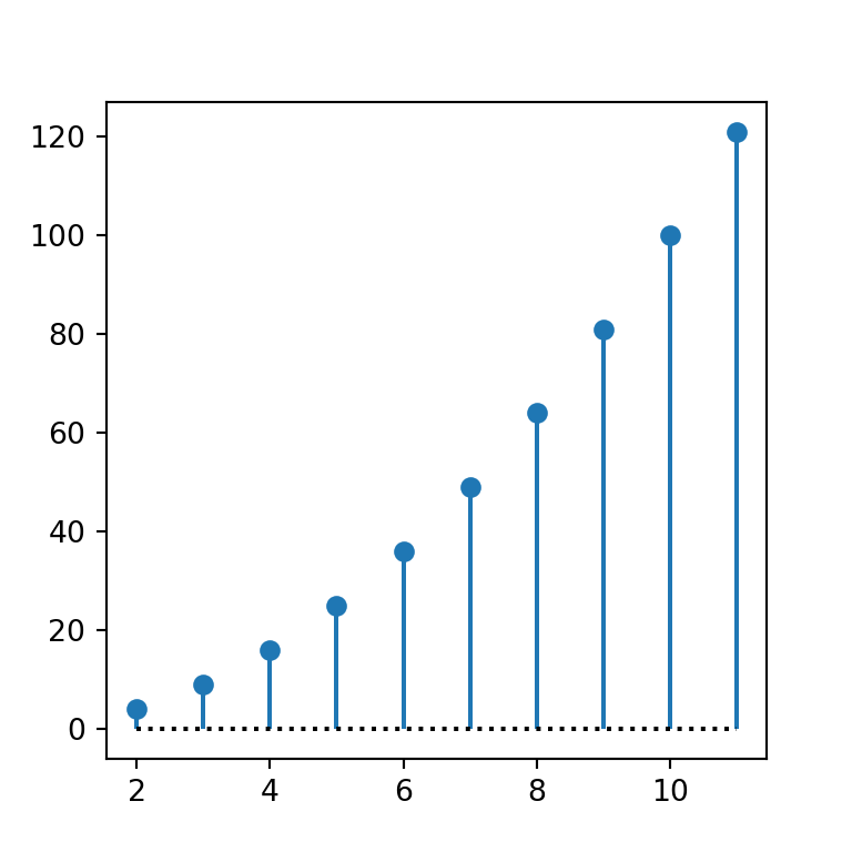 stem-plot-lollipop-chart-in-matplotlib-python-charts