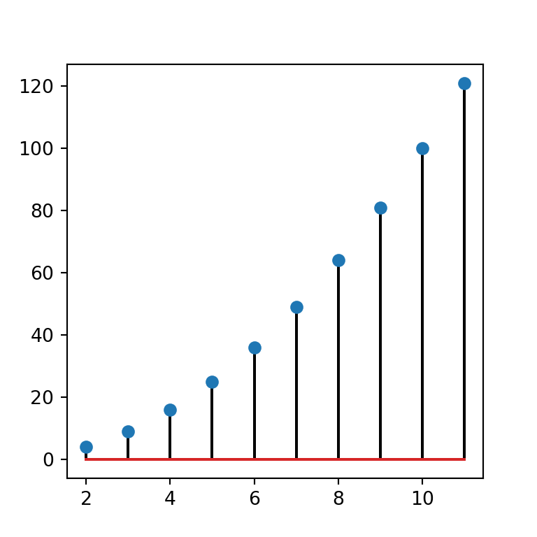 Customize the color of the lines of a stem plot in Python