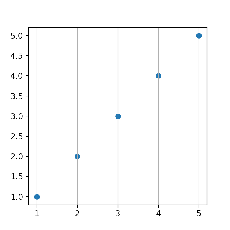 Grid line for the X-axis in Python