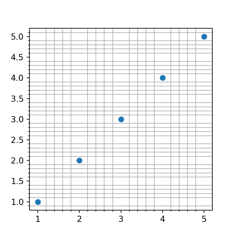 Minor grid in matplotlib with minorticks_on