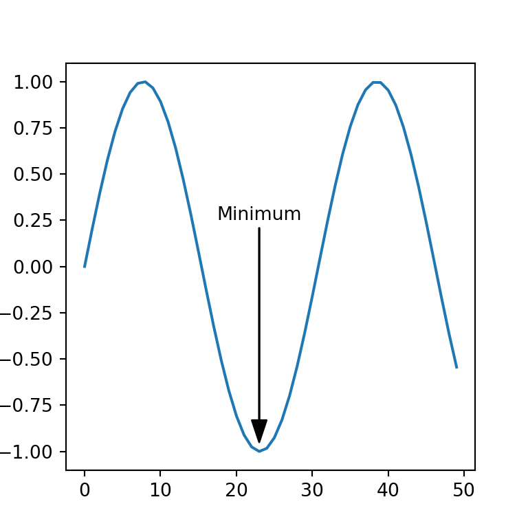 The annotate function in matplotlib
