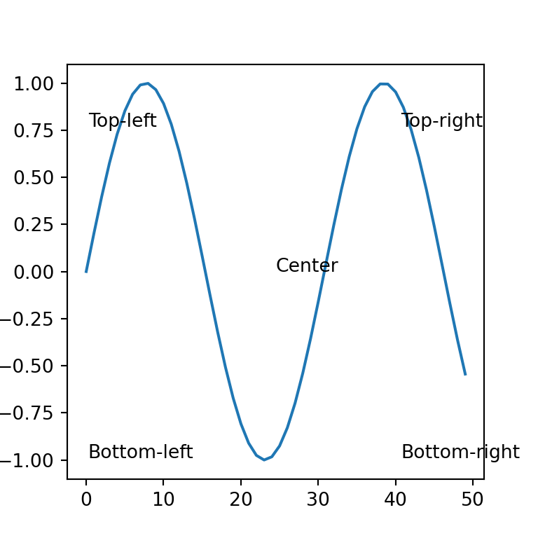 Text positions in Python with matplotlib