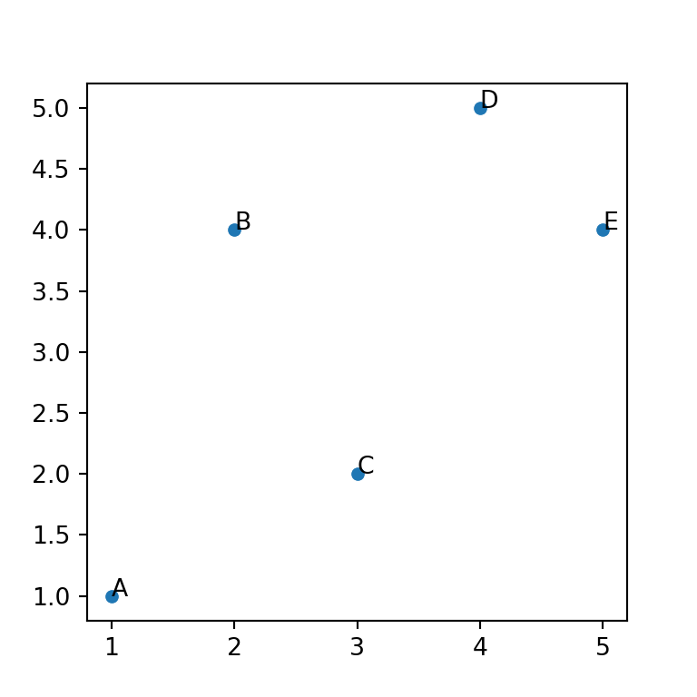 Labelling points with text in seaborn