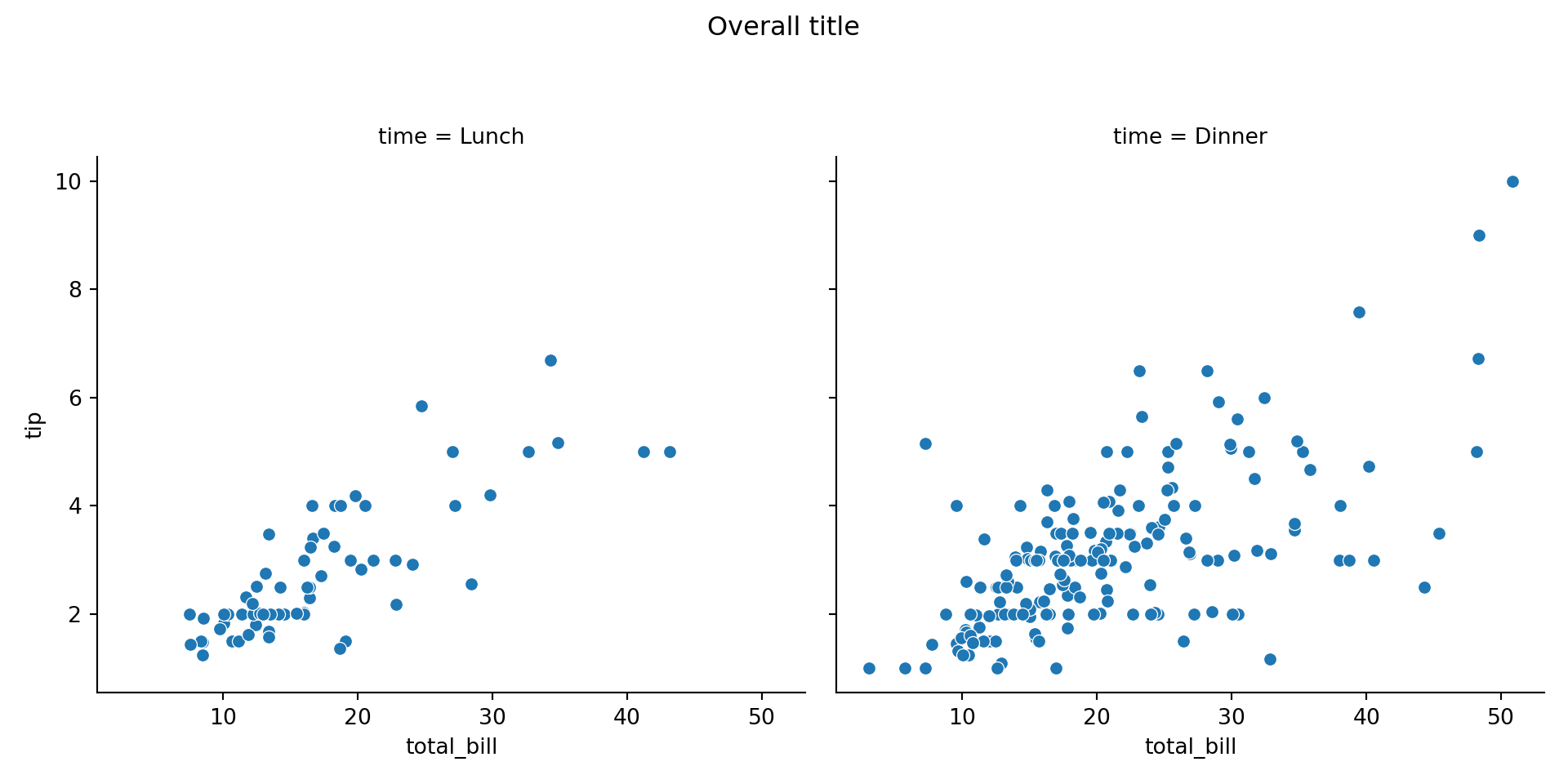 Adjusting the overall title in seaborn
