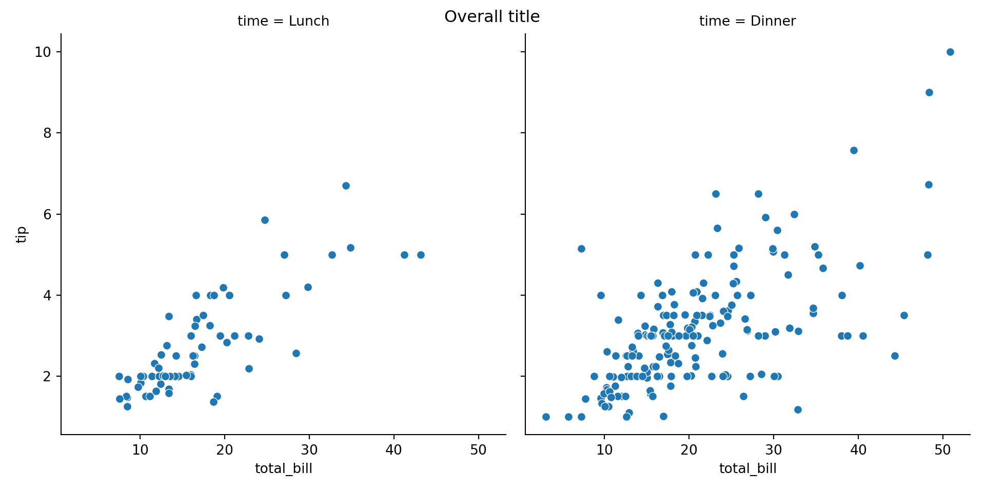 Adding an overall title in seaborn