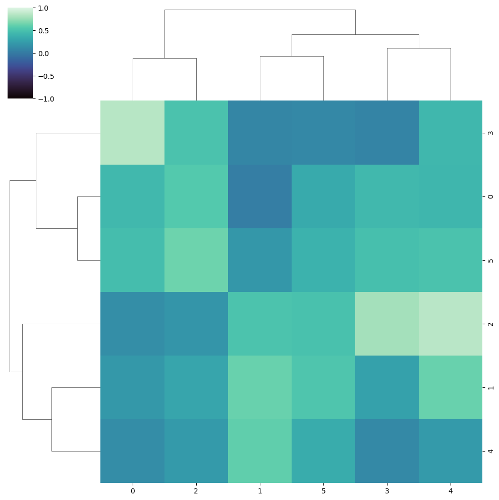 Límites de la escala de color en la función clustermap