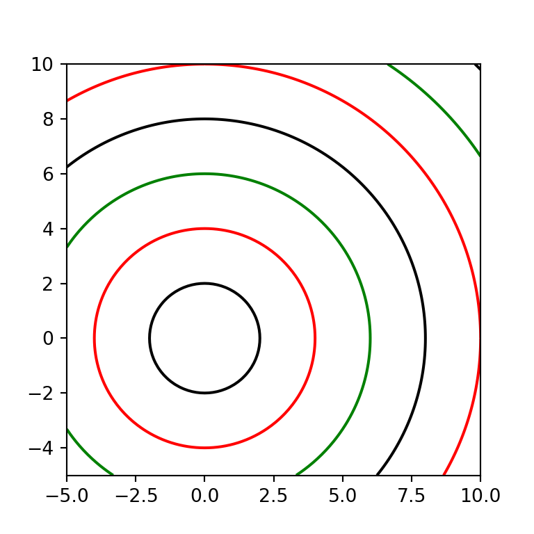 Cambiar los colores de las curvas de nivel de un gráfico en Python