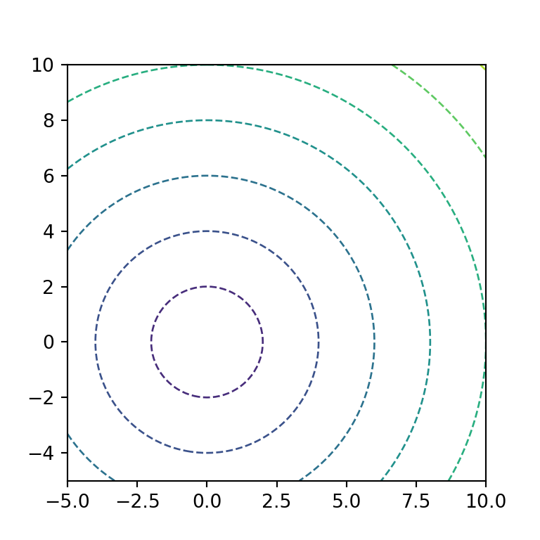 Tipo y grosor de línea de un gráfico de contorno en Python