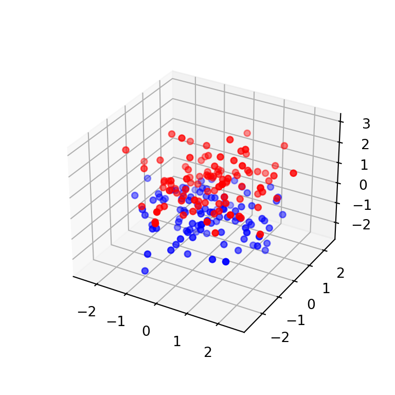 Gráfico de dispersión 3D hecho en matplotlib coloreado por grupo