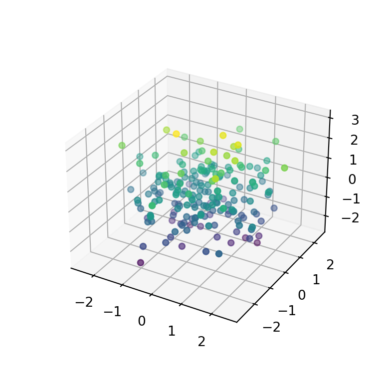 Gráfico de dispersión 3D en matplotlib