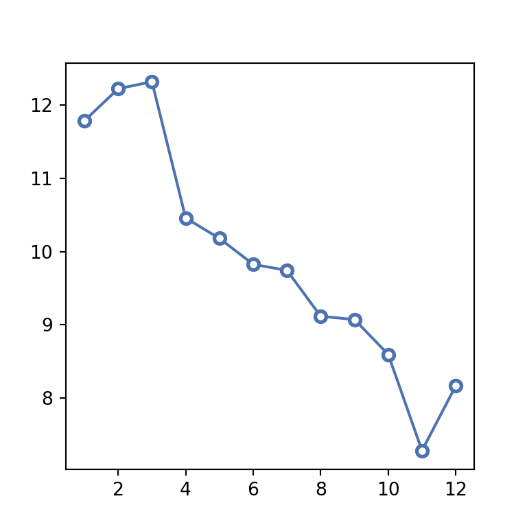 Colores de la línea y los marcadores de un gráfico de dispersión conectado en matplotlib