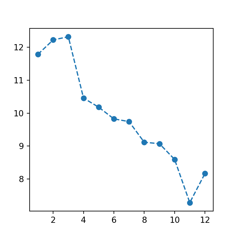 Estilo de línea de un gráfico de dispersión conectado en matplotlib