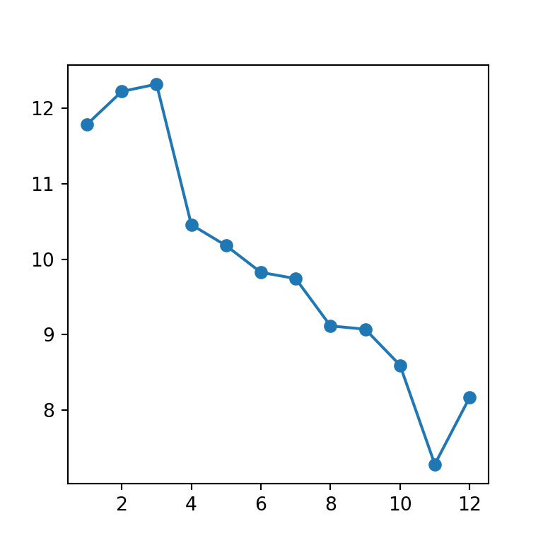 Gráfico de dispersión conectado en matplotlib