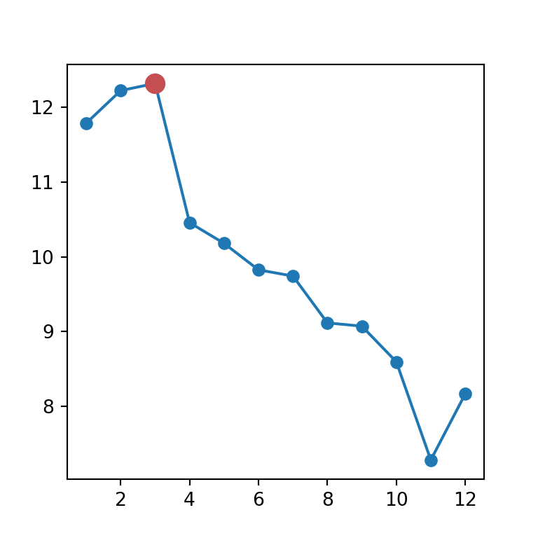Resaltar un punto de un gráfico de dispersión conectado en matplotlib