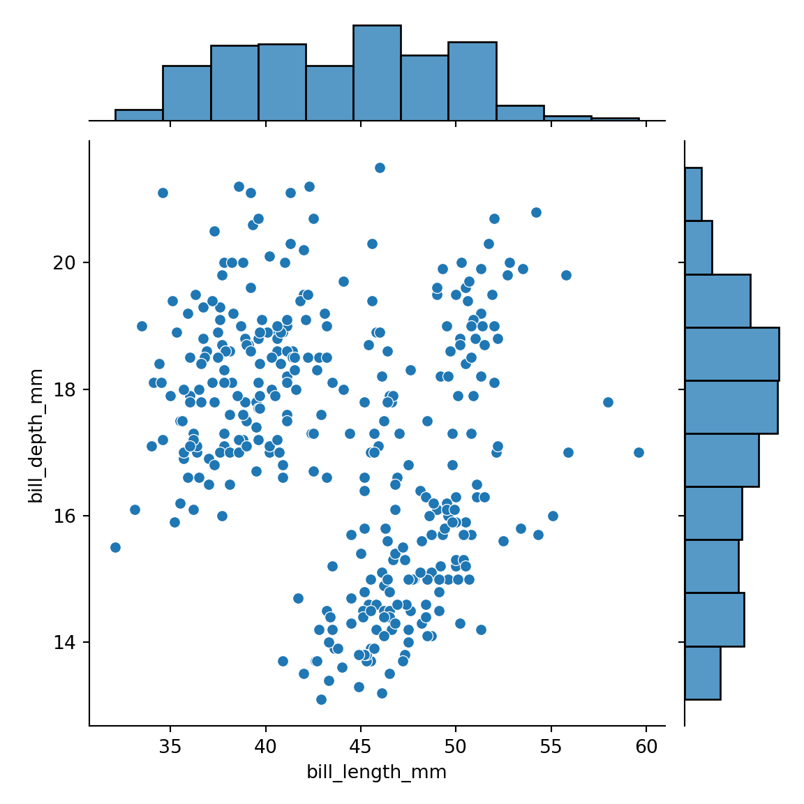 Gráfico de dispersión con histogramas marginales con JointGrid