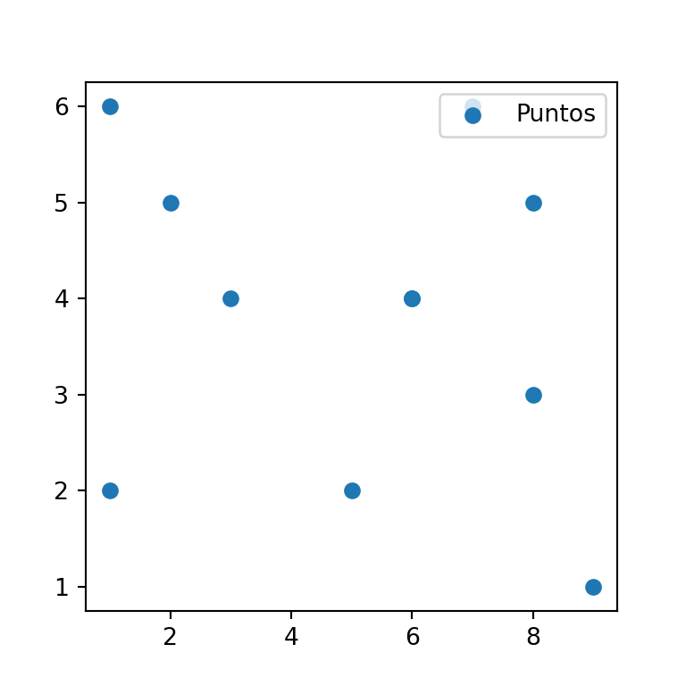 Agregar una leyenda a un gráfico de dispersión en Python