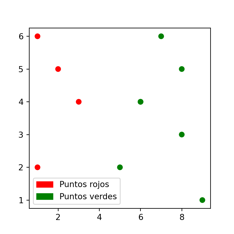 Leyenda de un gráfico de dispersión en matplotlib utilizando mpatches