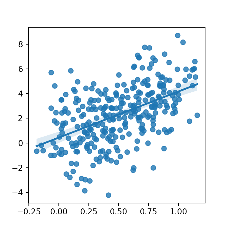 Scatter plot in seaborn with regression line