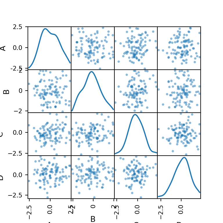 Matriz de dispersión (SPLOM) en matplotlib | PYTHON CHARTS