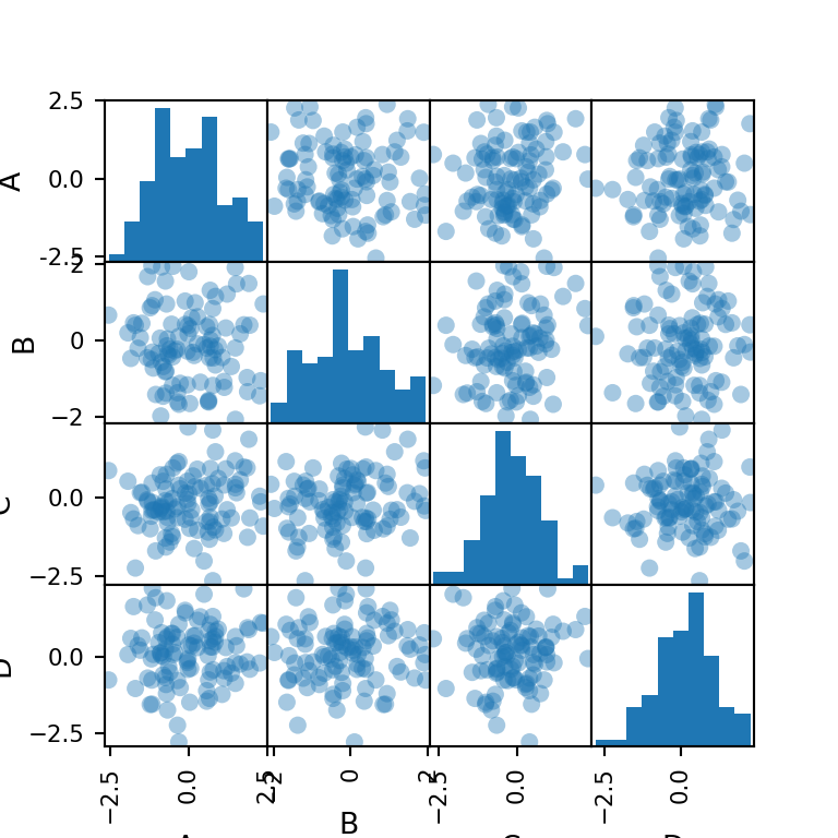 Matriz de dispersión (SPLOM) en matplotlib | PYTHON CHARTS