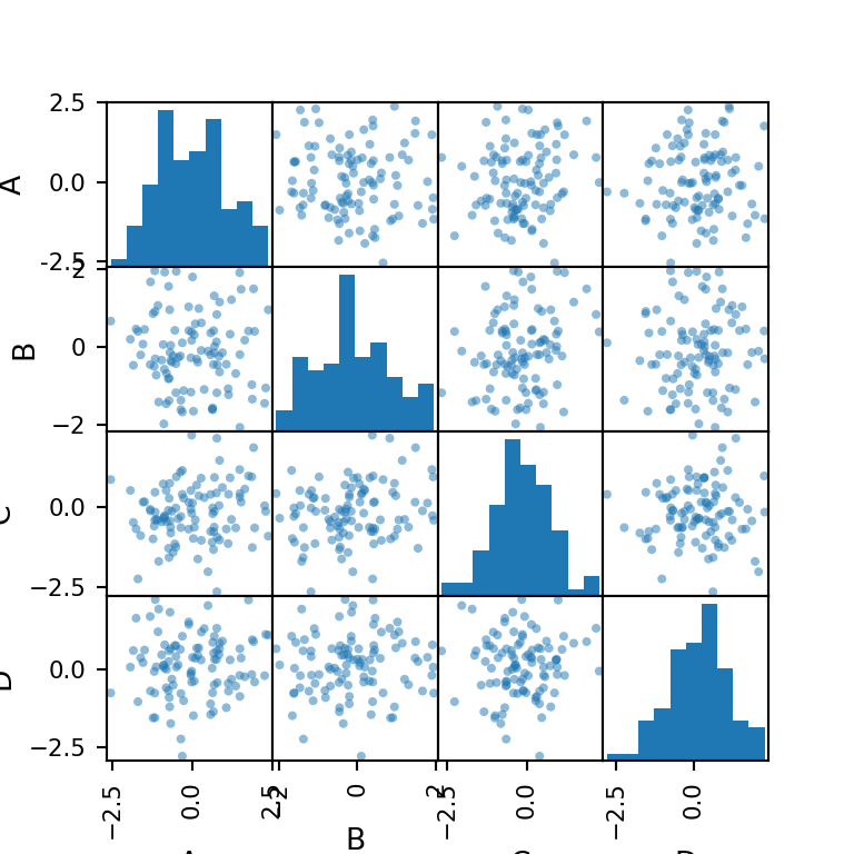 Matriz de dispersión (SPLOM) en matplotlib