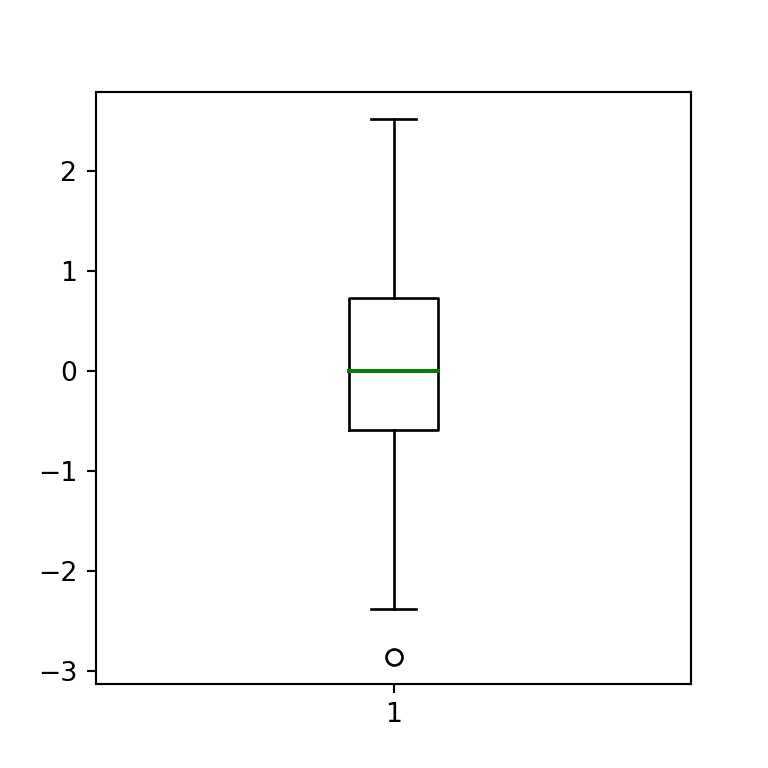 Median line color of the matplotlib boxplot function