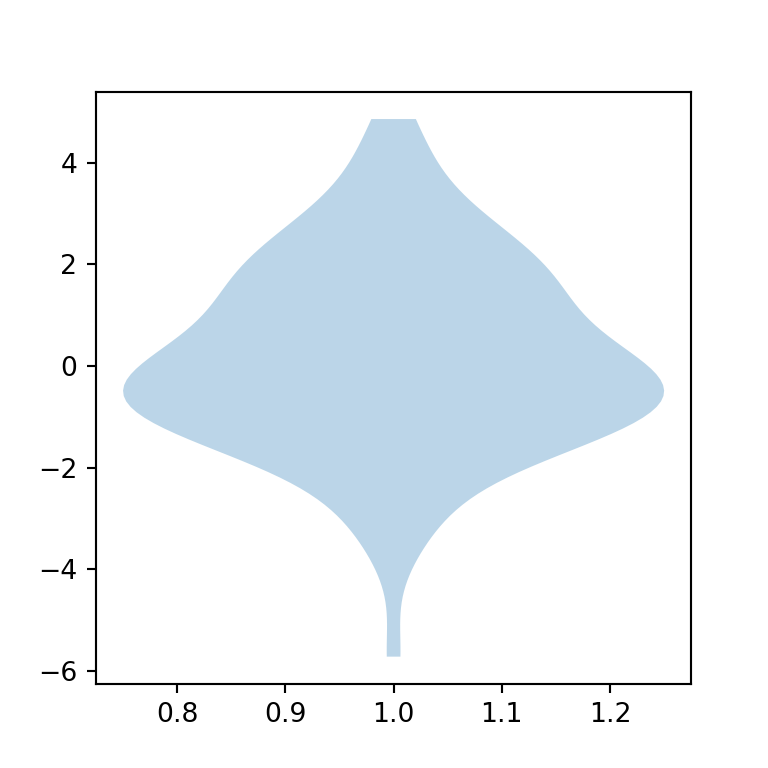 Eliminar las líneas que representan los valores extremos de un gráfico de violín en Python