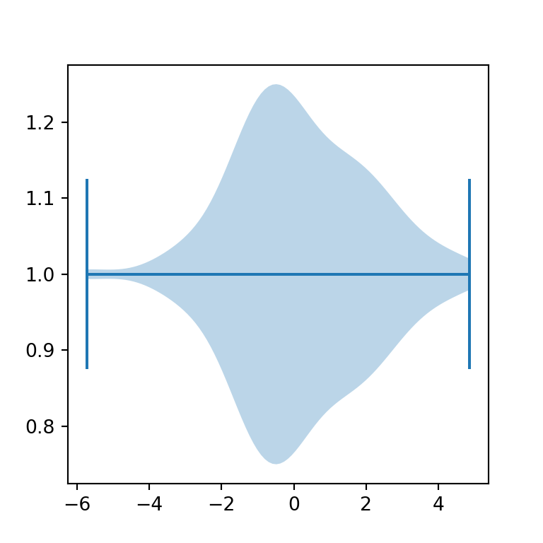 Gráfico de violín horizontal en Python con matplotlib