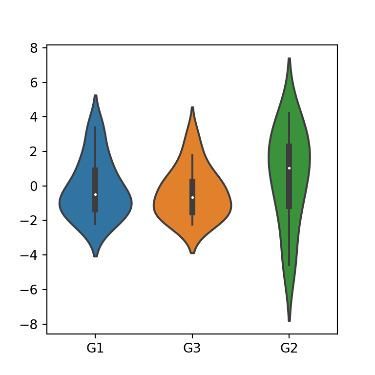 Gráfico de violín por grupo en Python con seaborn