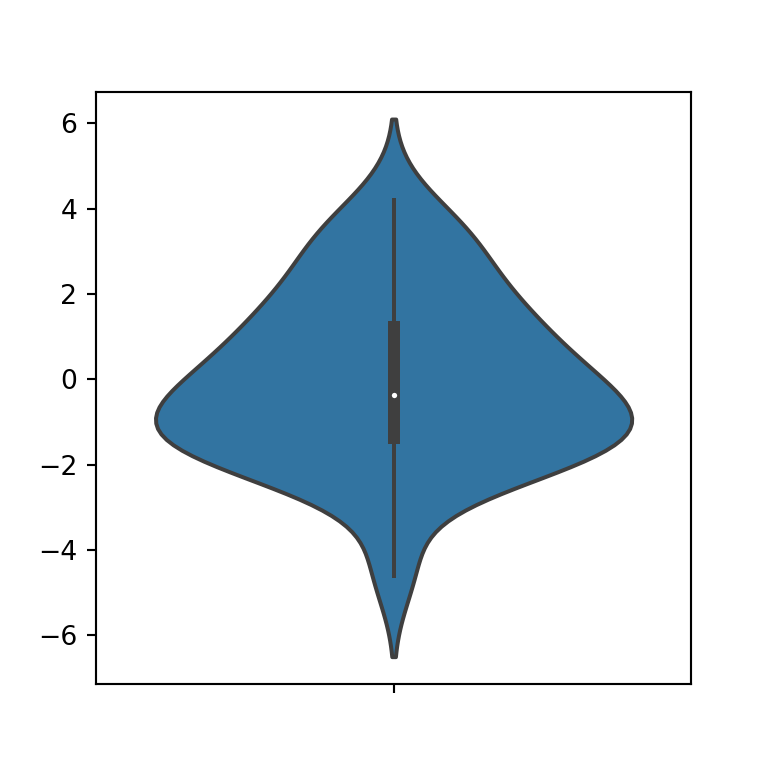 Gráfico de violín con el método de Silverman en Python
